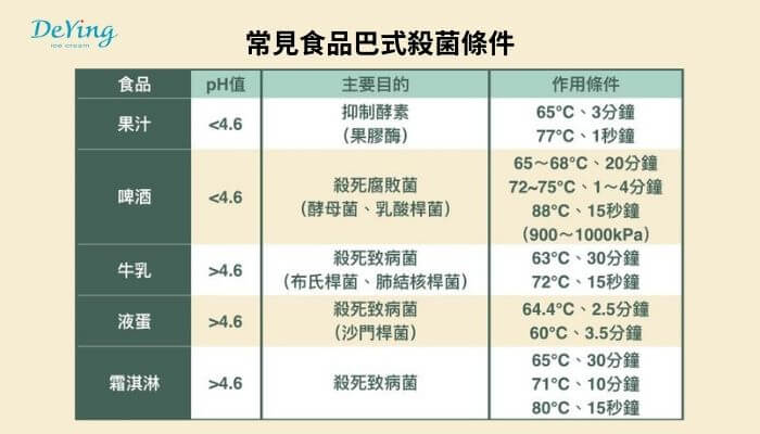 德盈食品採用巴式殺菌_冰淇淋代工