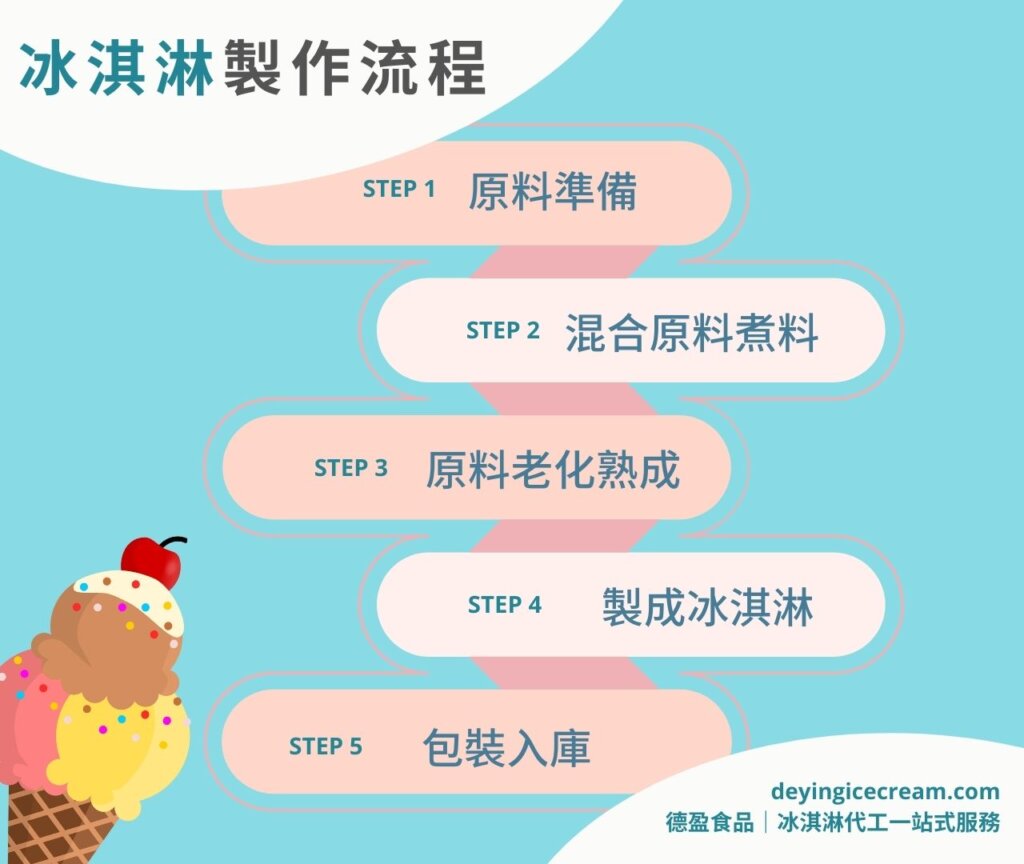 冰淇淋製作過程五大流程_德盈冰淇淋代工一站式服務