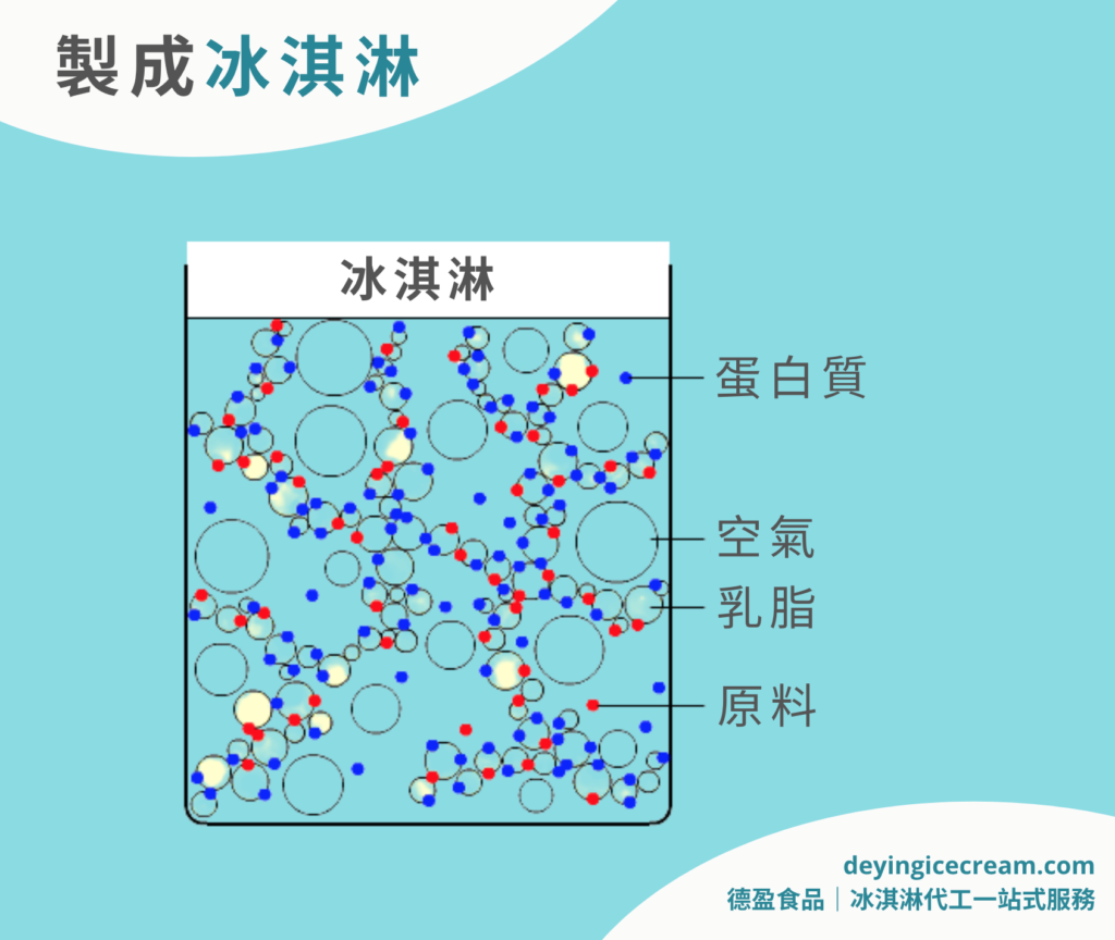 在機器運轉的過程中，會將蛋白質、乳脂、空氣、原料元素分子，完美融合在一起。