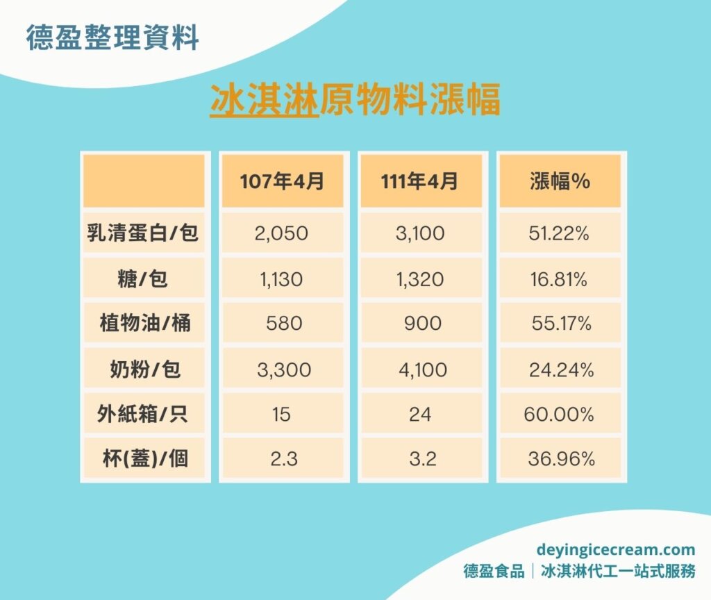 冰淇淋原物料上漲原因_德盈冰淇淋代工一站式服務